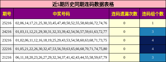 近5期历史同期连码数据表格