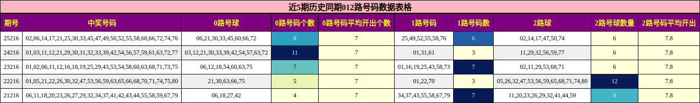 近5期历史同期012路号码数据表格