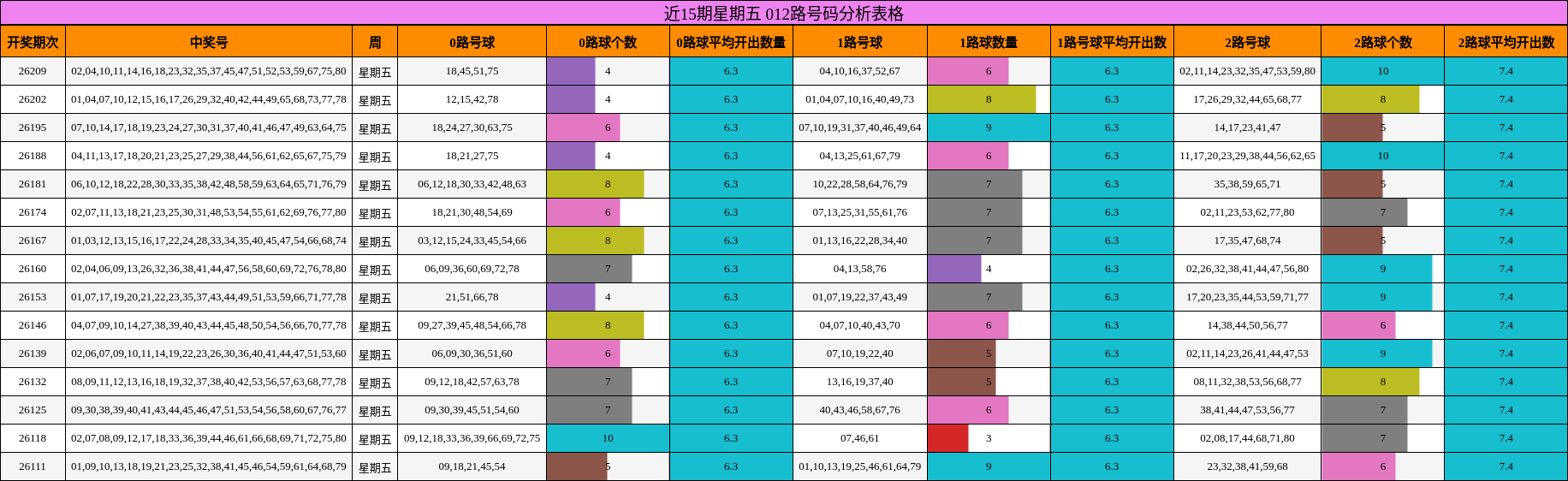 近15期星期五 012路号码分析表格