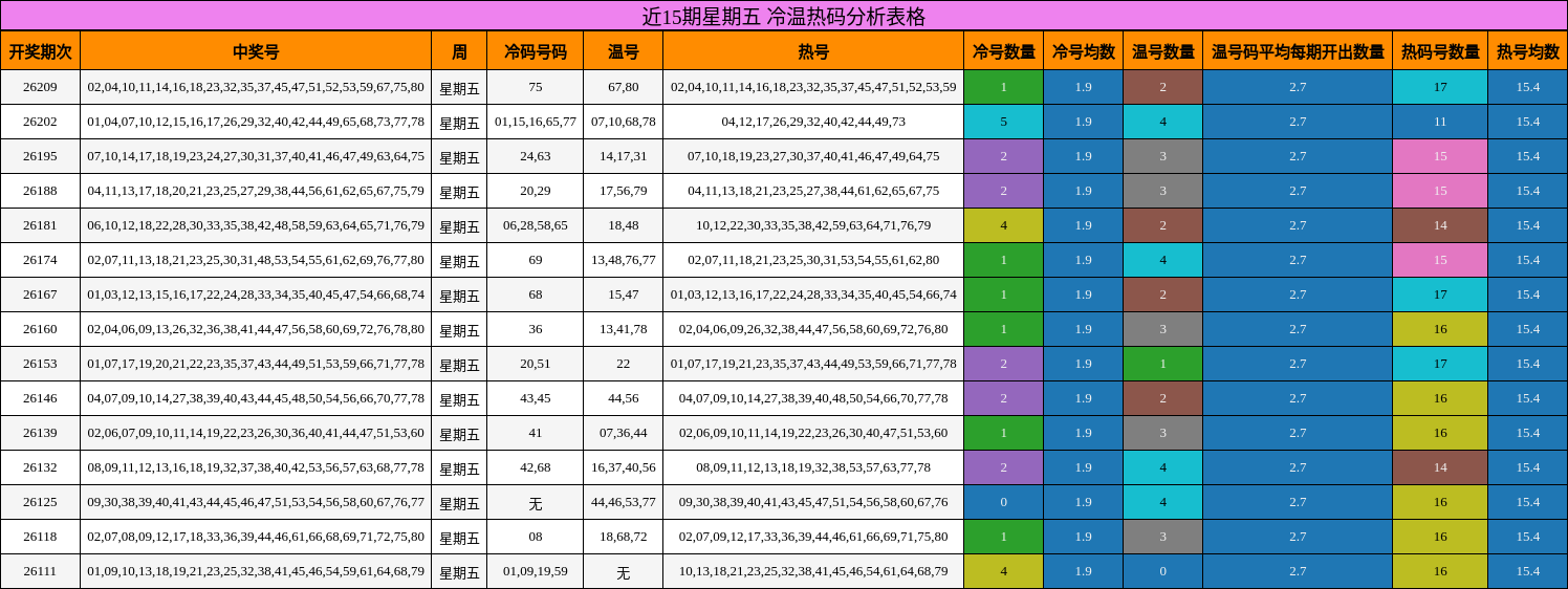 近15期星期五 冷温热码分析表格