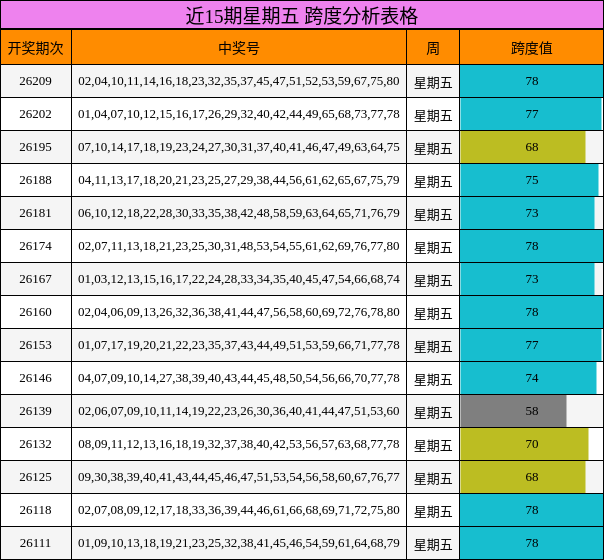 近15期星期五 跨度分析表格
