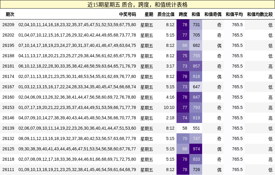近15期星期五 质合,跨度,和值统计表格