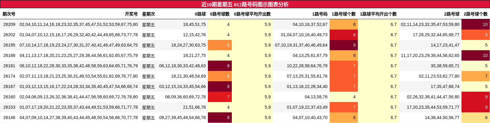 012路号码分析