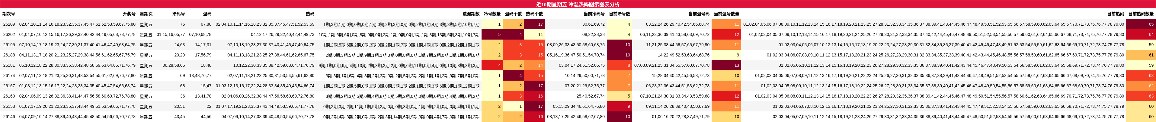 冷温热码分析