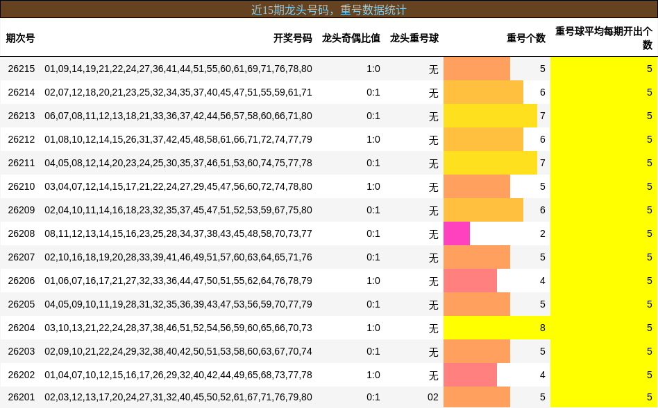 近15期龙头号码,重号数据统计