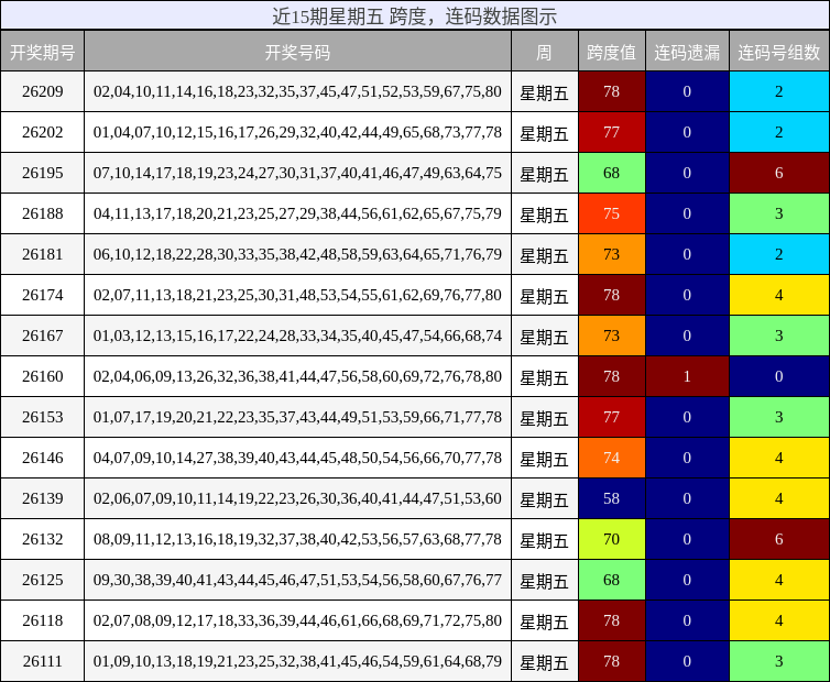 跨度分析,连码分析