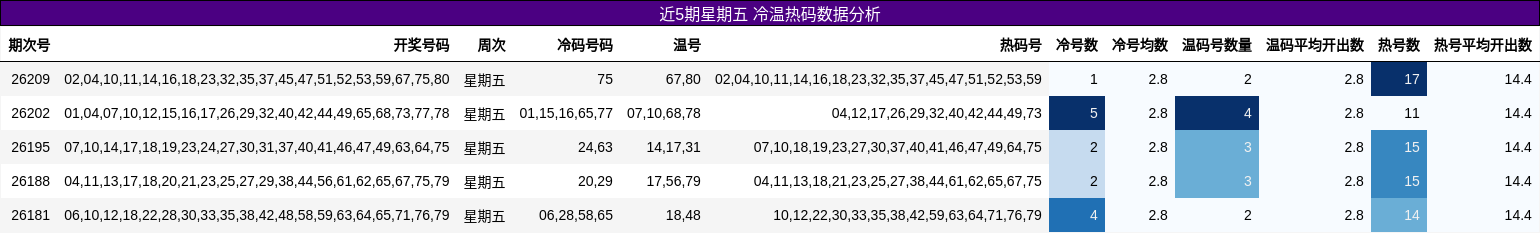 近5期星期五 冷温热码数据分析