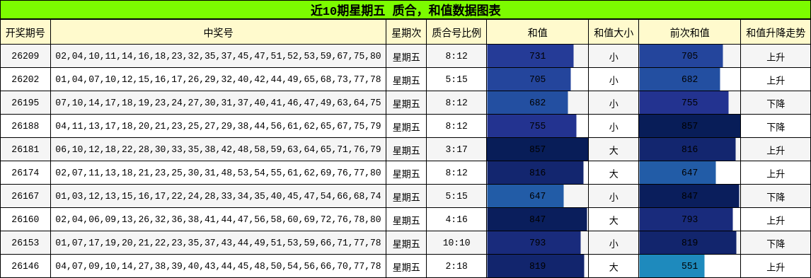 近10期星期五 质合,和值数据图表