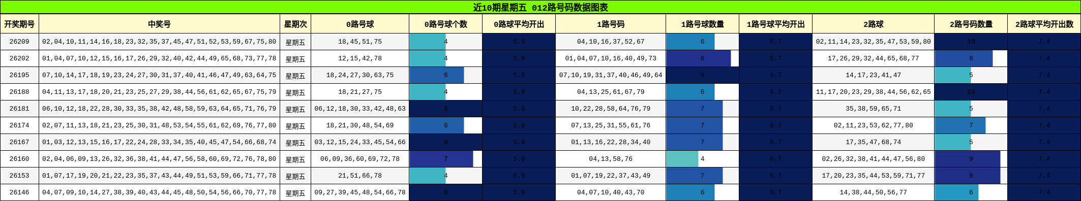 近10期星期五 012路号码数据图表