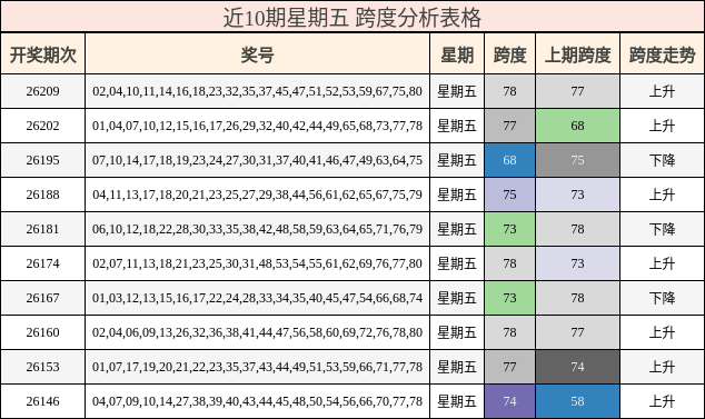 近10期星期五 跨度分析表格