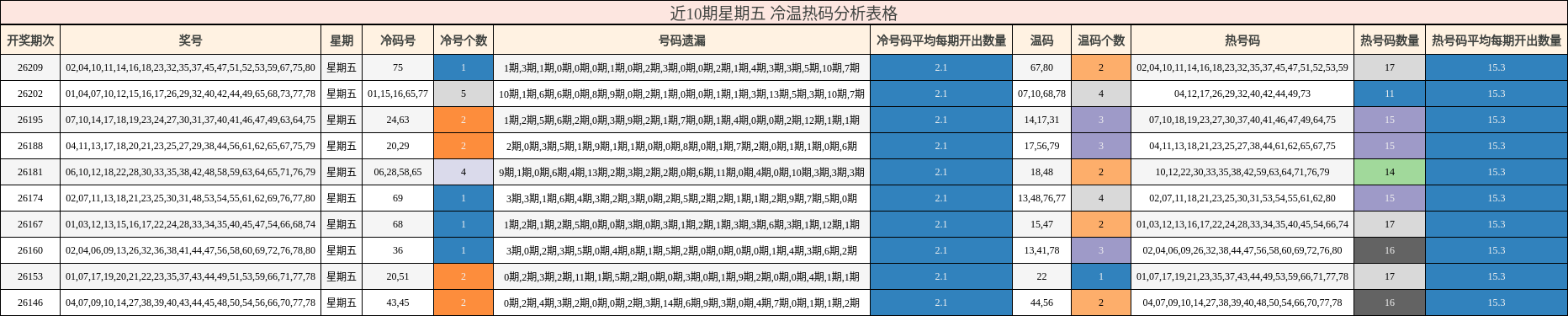 近10期星期五 冷温热码分析表格
