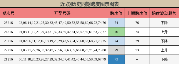 跨度分析