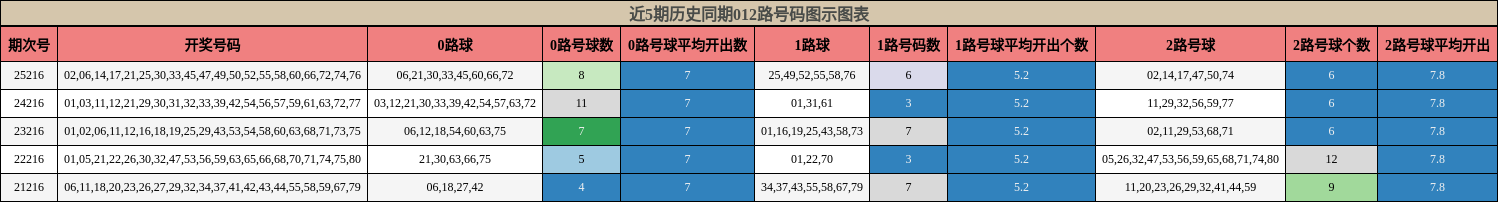 012路号码分析