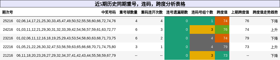 近5期历史同期重号，连码，跨度分析表格