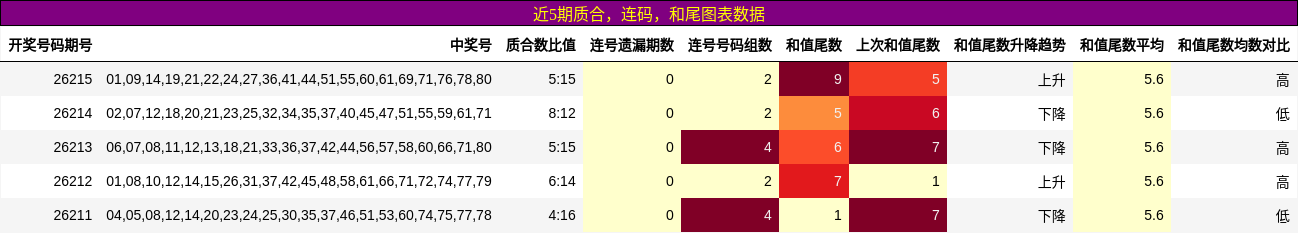 近5期质合,连码,和尾图表数据