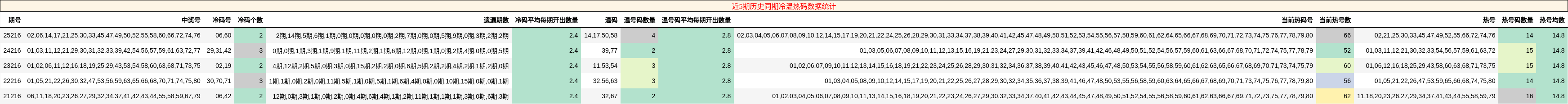 近5期历史同期冷温热码数据统计