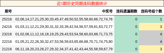 近5期历史同期连码数据统计