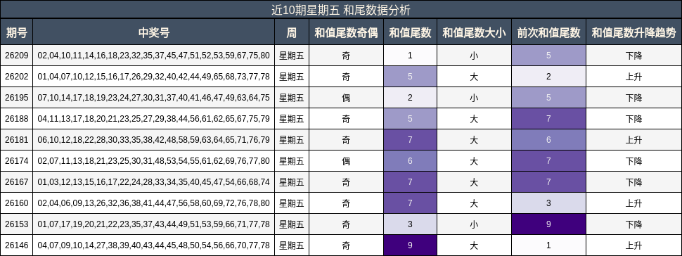 和尾分析