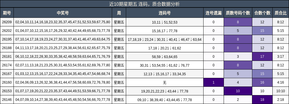 连码分析,质合分析