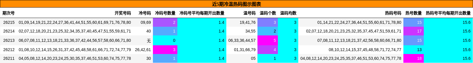 近5期冷温热码图示图表