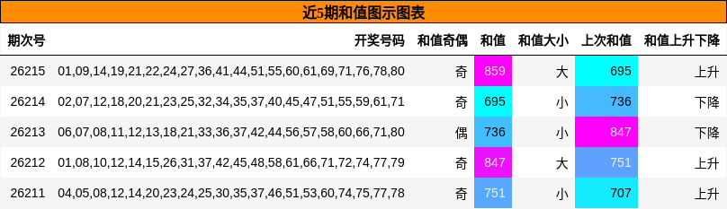 近5期和值图示图表