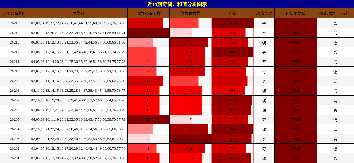 奇偶分析,和值分析
