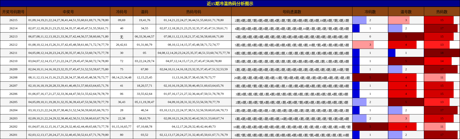 冷温热码分析