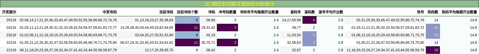 近5期历史同期冷温热码分析统计