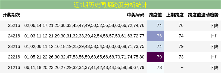 近5期历史同期跨度分析统计