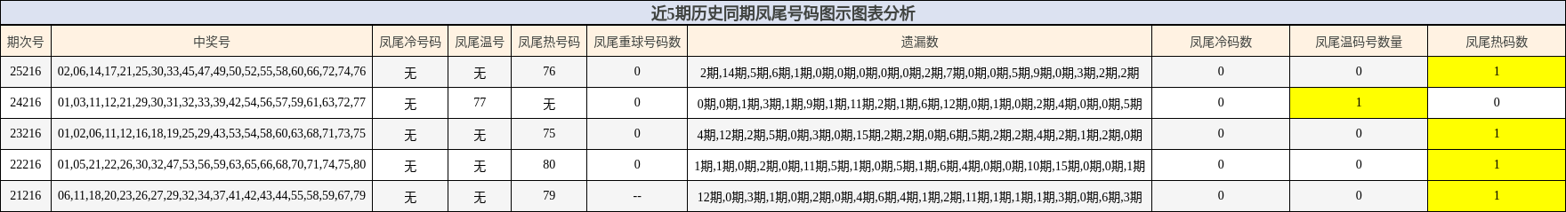 近5期历史同期凤尾号码图示图表分析