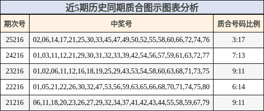 近5期历史同期质合图示图表分析