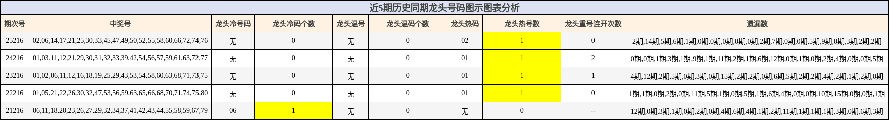 近5期历史同期龙头号码图示图表分析