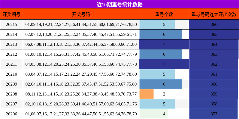 近10期重号统计数据
