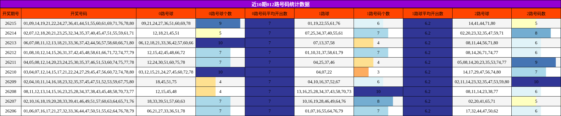 近10期012路号码统计数据