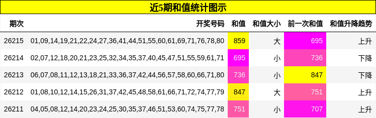 近5期和值统计图示