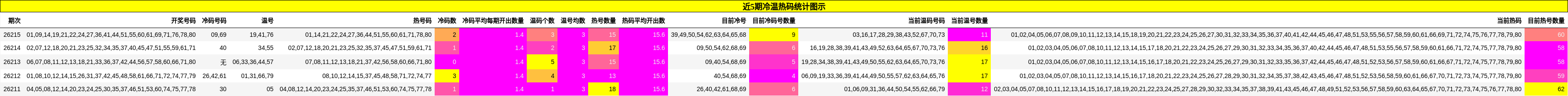 近5期冷温热码统计图示