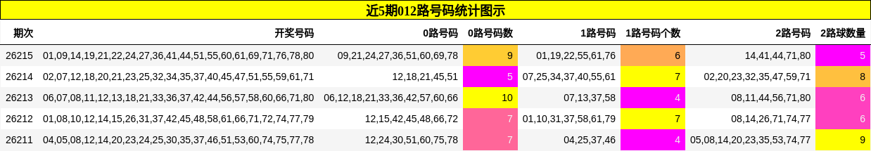 近5期012路号码统计图示