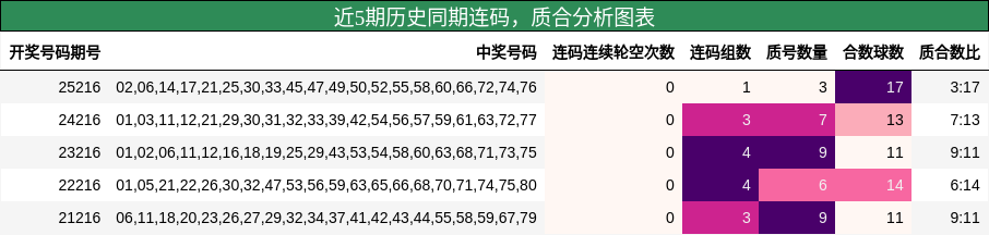 连码分析,质合分析