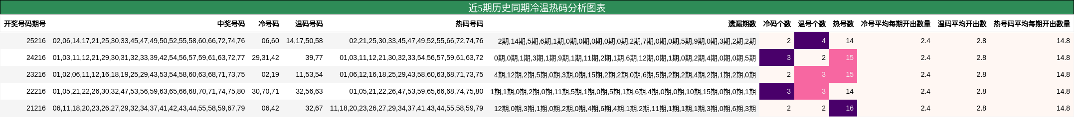 冷温热码分析