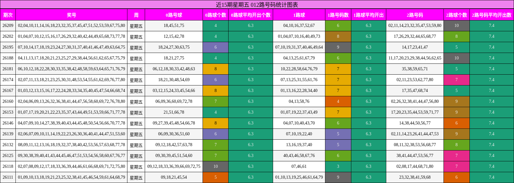 012路号码分析