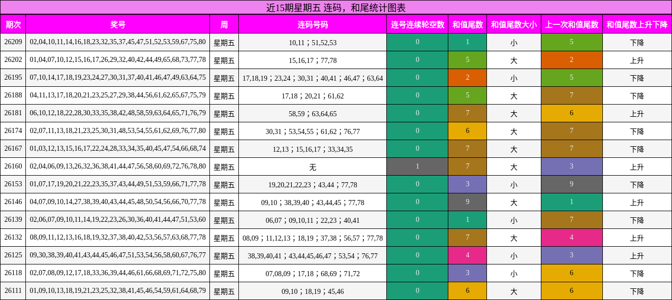 连码分析，和尾分析