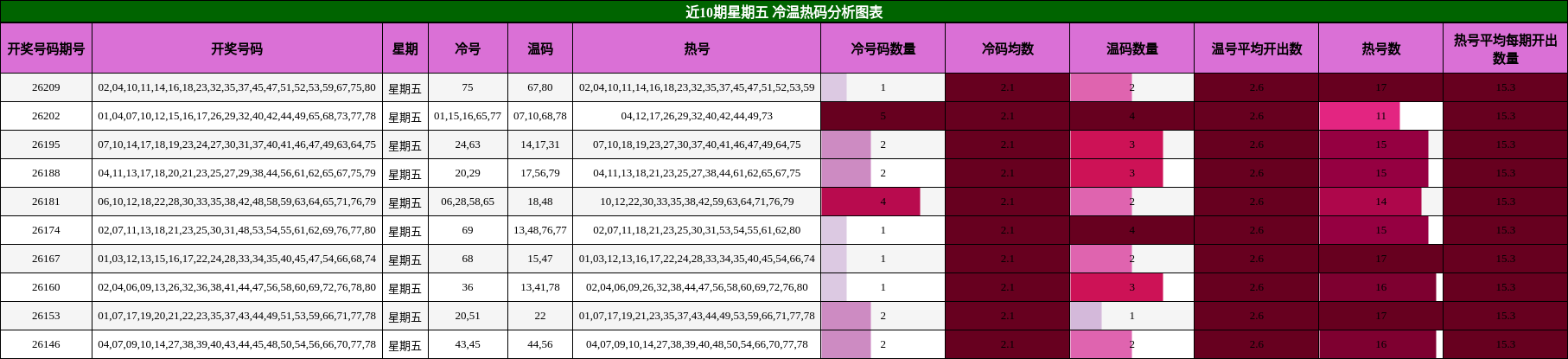 近10期星期五 冷温热码分析图表