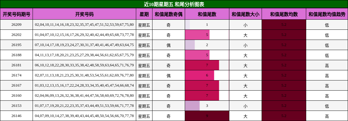 近10期星期五 和尾分析图表
