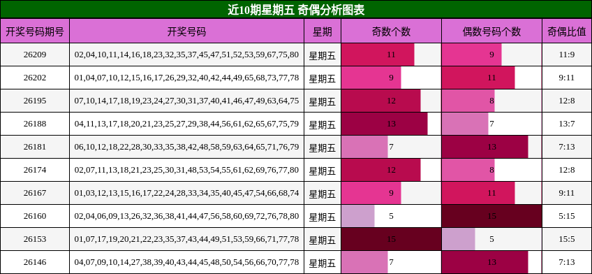 近10期星期五 奇偶分析图表