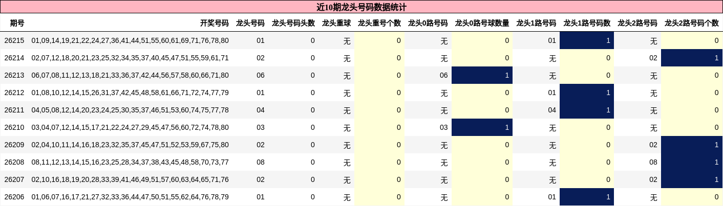 近10期龙头号码数据统计