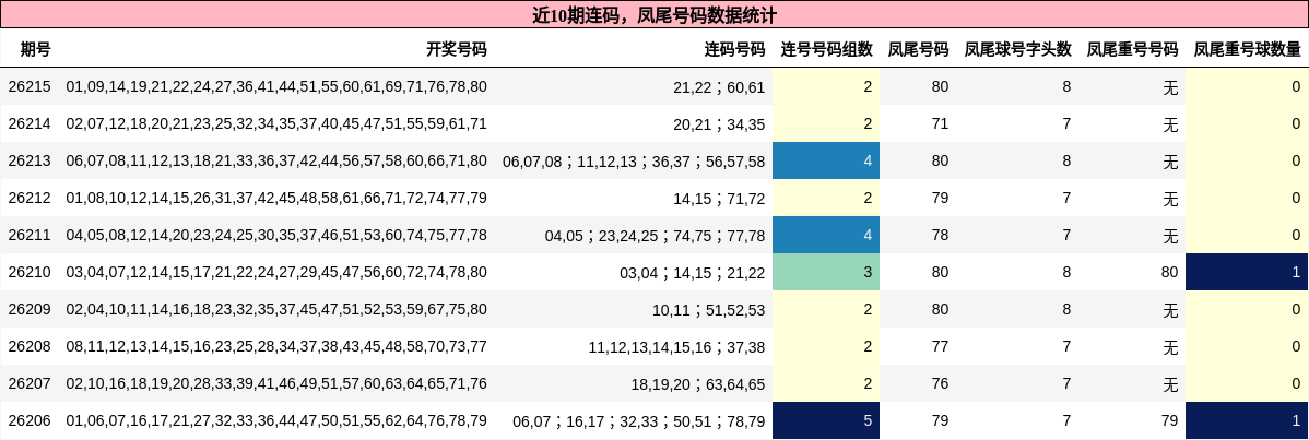 近10期连码，凤尾号码数据统计