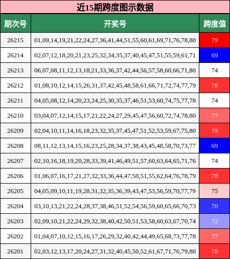 跨度分析