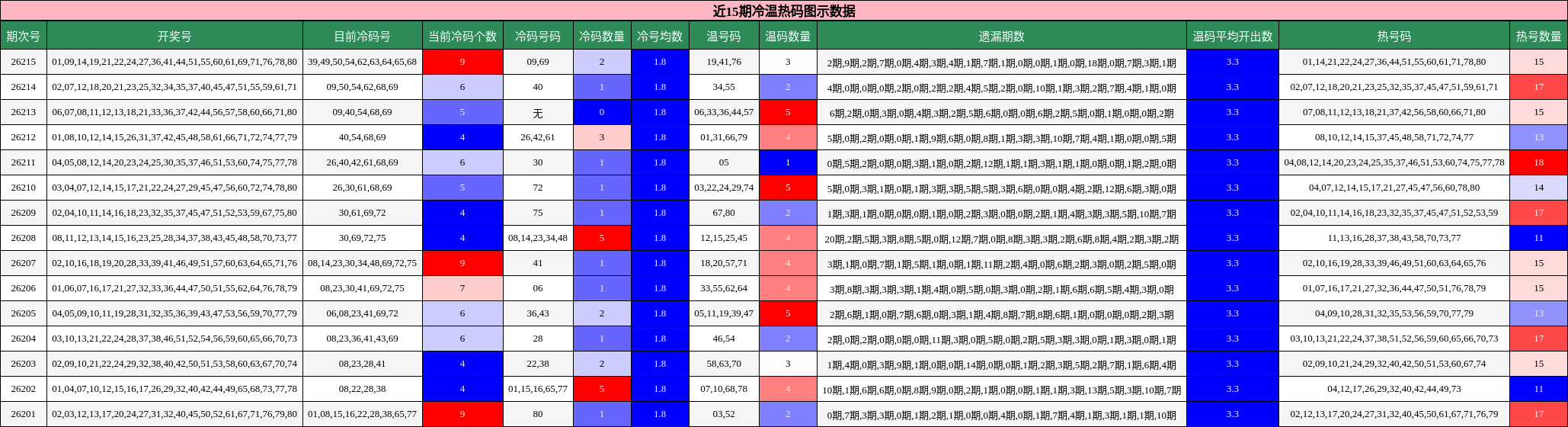 冷温热码分析