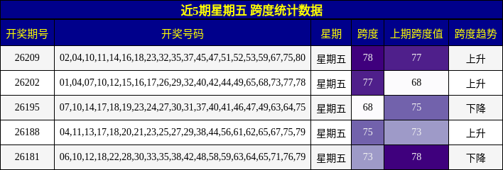 近5期星期五 跨度统计数据