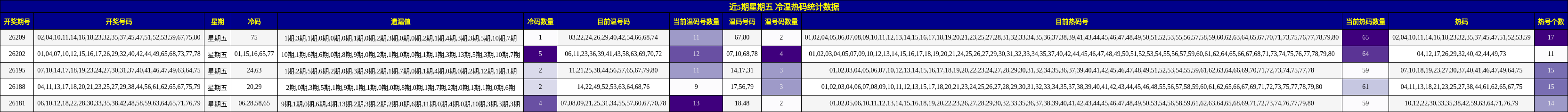 近5期星期五 冷温热码统计数据